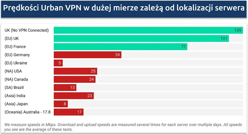 Zdjęcie Czy VPN spowalnia internet? Oto co musisz wiedzieć o prędkości