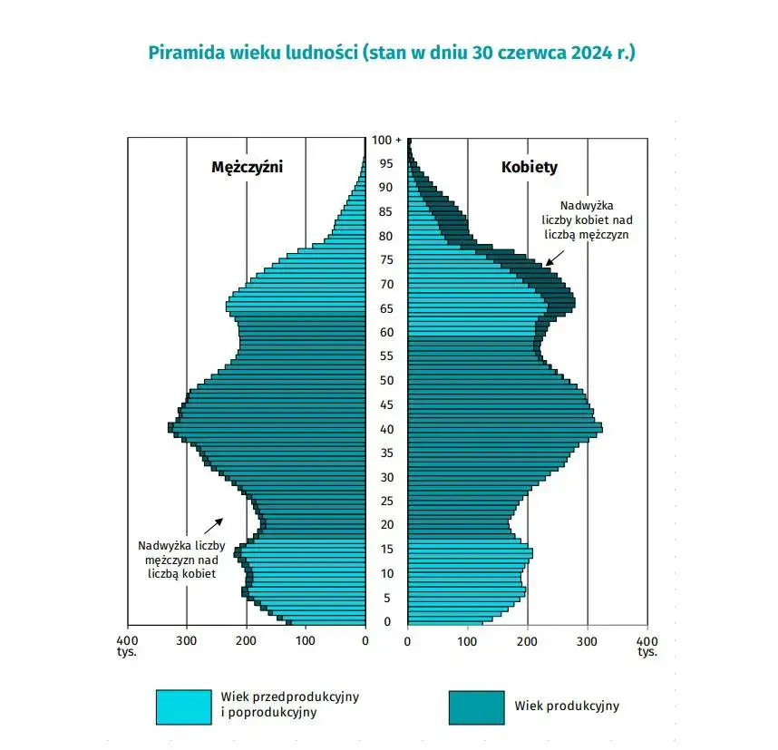 Zdjęcie Ile Polaków żyje w kraju? Poznaj aktualne statystyki ludności