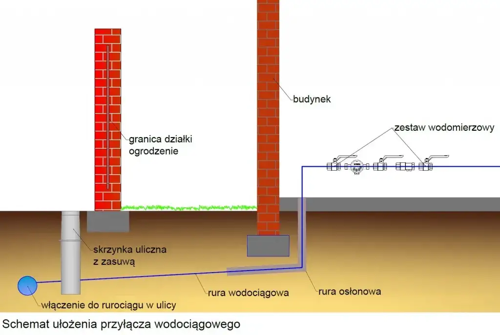 Zdjęcie Kto odpowiada za przyłącze wodociągowe? Sprawdź, do kogo należy i jakie są obowiązki