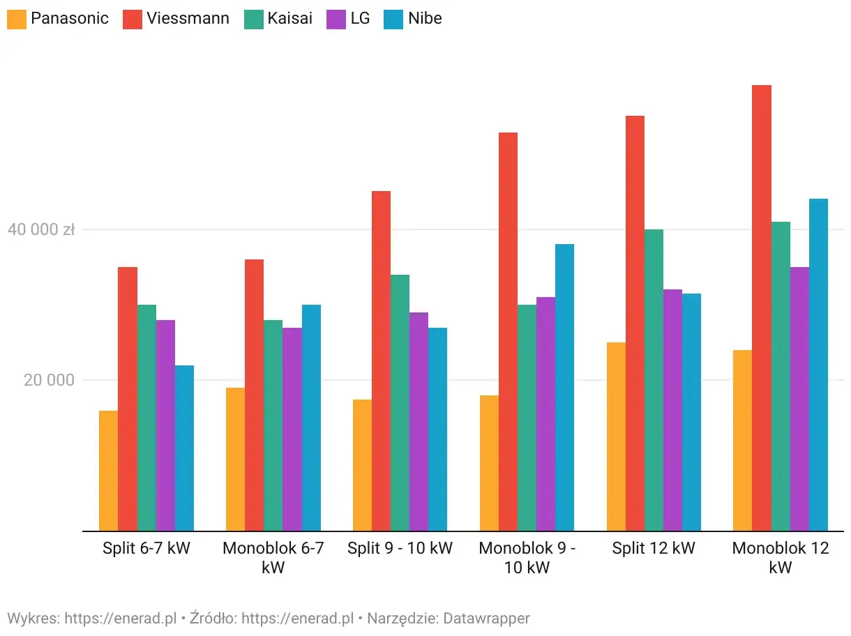 Zdjęcie Koszt montażu pompy ciepła: kompleksowy cennik i ukryte wydatki 2025