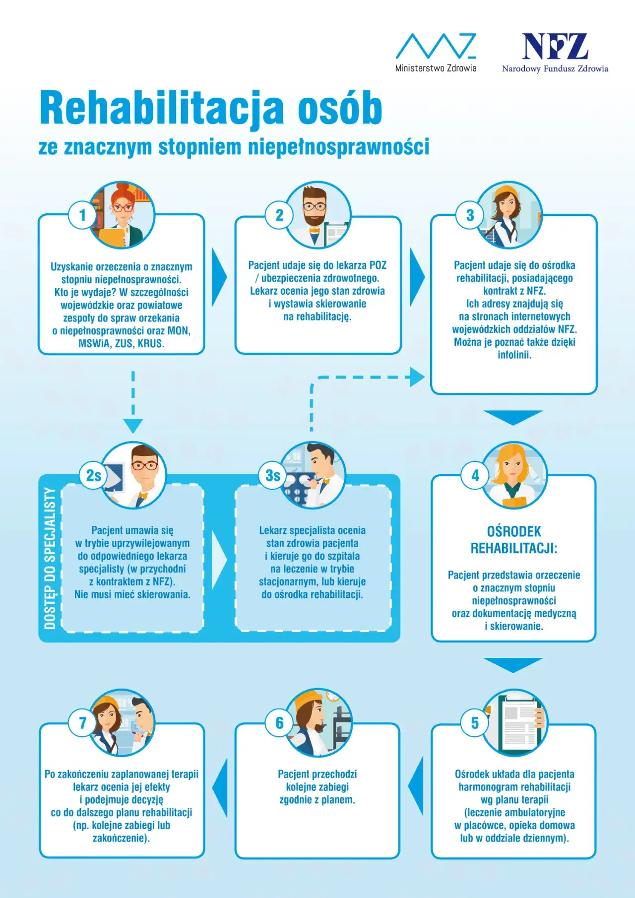 Zdjęcie Gdzie najszybciej rehabilitacja NFZ Białystok? Sprawdź krótkie terminy
