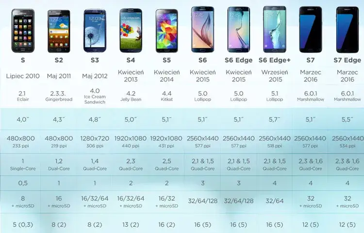 Zdjęcie Najlepsze telefony Samsung – porównanie modeli, ceny i opinie użytkowników