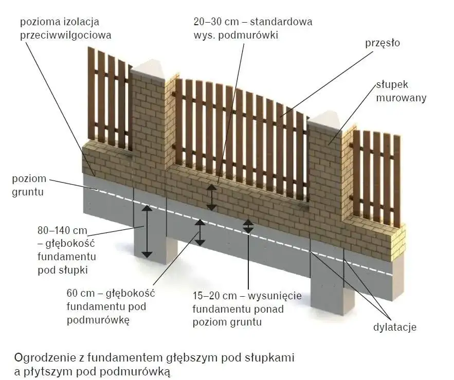 Zdjęcie Jaki fundament pod ogrodzenie? Poznaj najlepsze rozwiązania