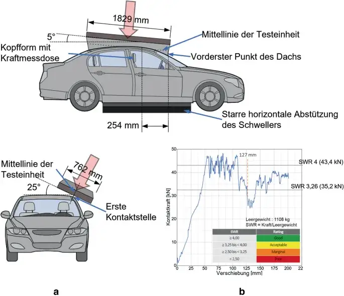 Zdjęcie Der tragende Mittelteil der Karosserie: Wichtige Funktionen und Sicherheit