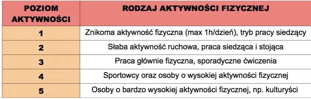 Zdjęcie Jak określić poziom aktywności fizycznej: 5 prostych kroków