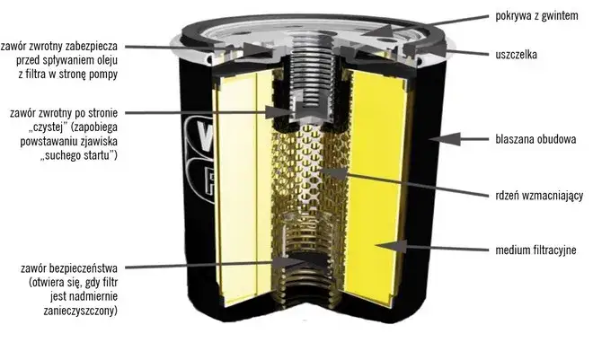 Zdjęcie Jakie filtry wymienia się przy wymianie oleju, aby uniknąć problemów?