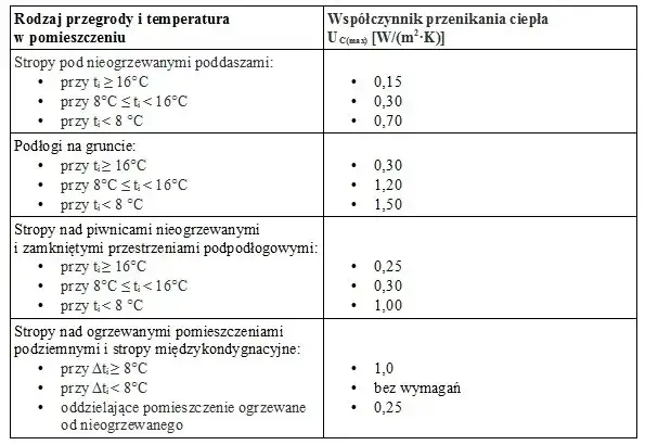 Zdjęcie Jaki współczynnik przenikania ciepła jest lepszy dla oszczędności?