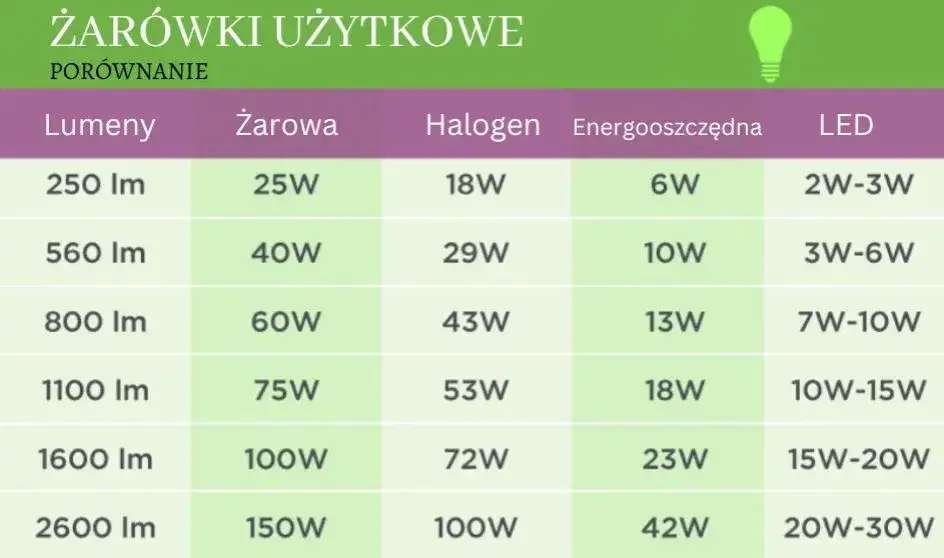 Zdjęcie Jaką moc żarówki LED do łazienki wybrać? Kluczowe wskazówki i porady.