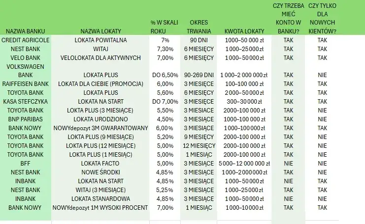 Zdjęcie Gdzie najwyższe oprocentowanie lokat? Sprawdź najlepsze oferty banków