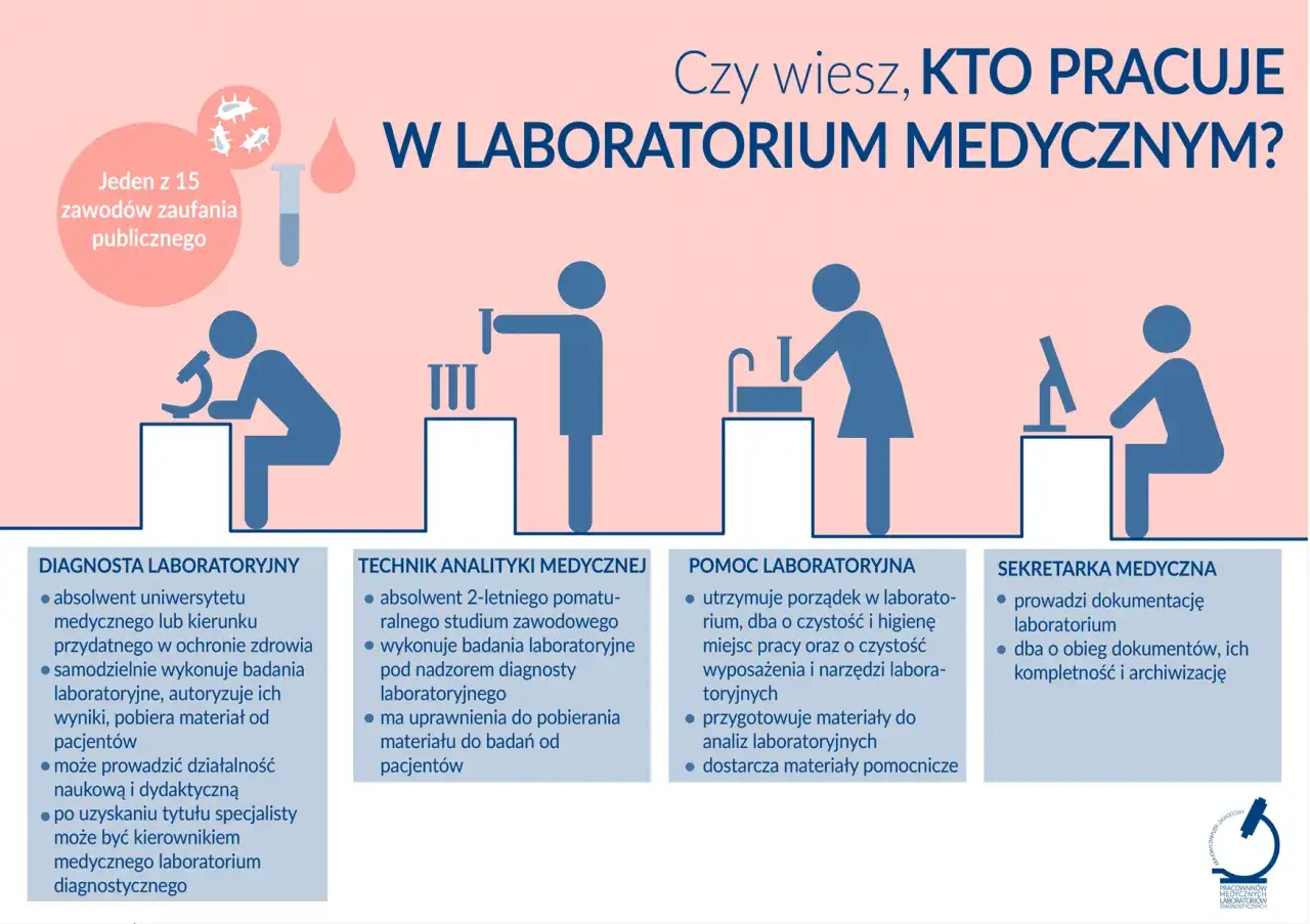 Zdjęcie Kto pracuje w laboratorium medycznym? Poznaj kluczowe zawody i ich rolę