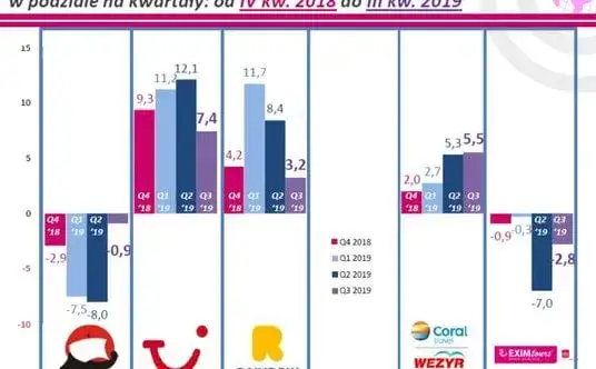 Zdjęcie Ile jest biur podróży w Polsce? Zaskakujący wzrost liczby agencji