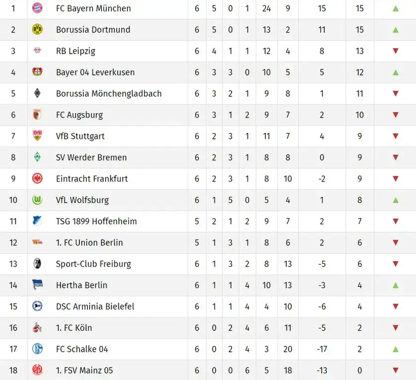 Zdjęcie Bundesliga statystyki: nie przegap kluczowych danych i wyników