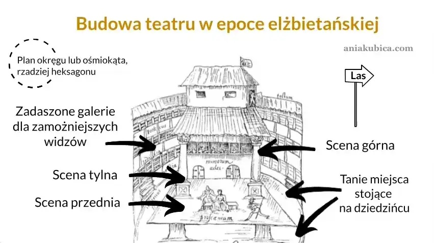 Zdjęcie Jak wyglądał teatr elżbietański? Odkryj jego unikalne cechy i architekturę
