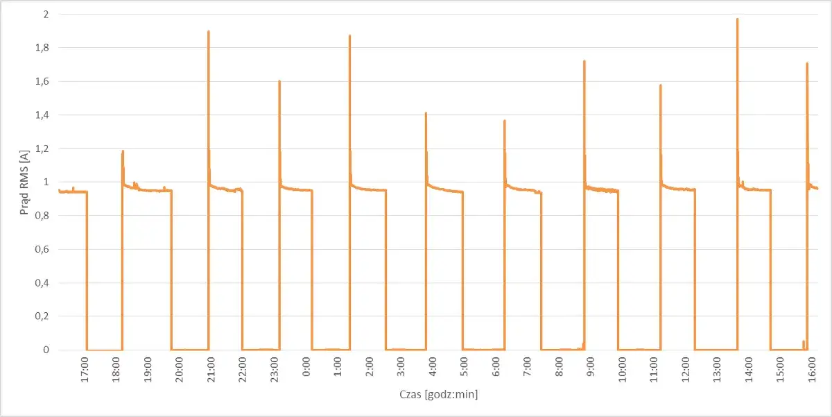 Zdjęcie Realne zużycie prądu przez suszarkę do włosów - koszty i wyliczenia
