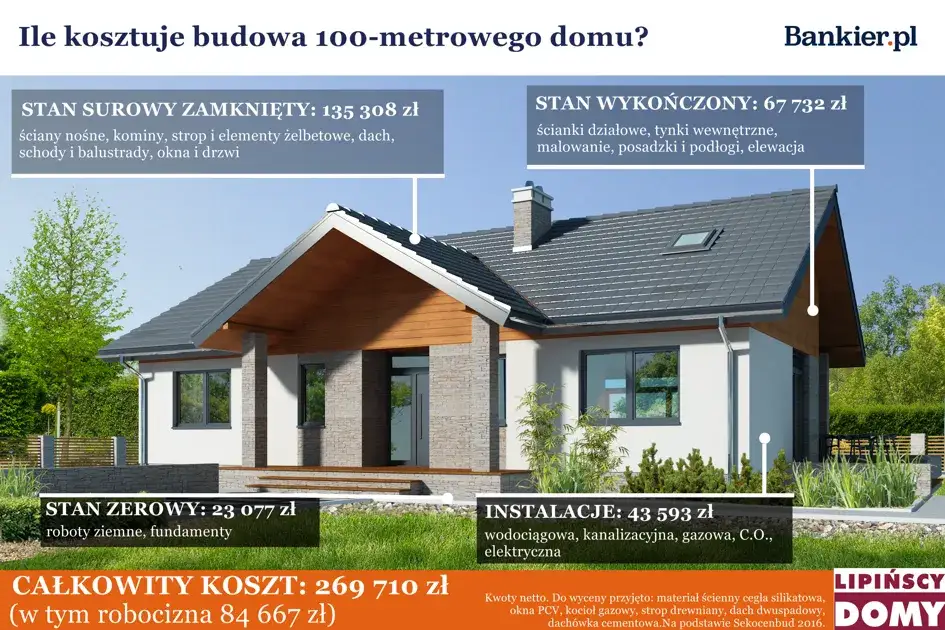 Zdjęcie Ile kosztuje budowa domu? Kluczowe informacje o kosztach budowy
