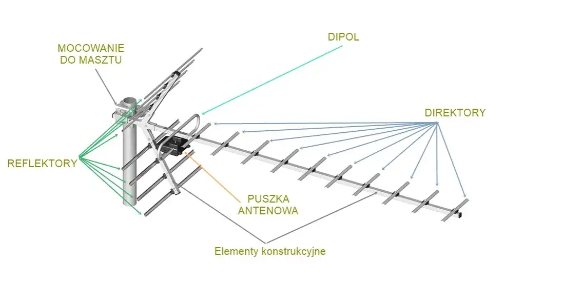 Zdjęcie Jak zrobić antenę UHF VHF - proste kroki do idealnego odbioru sygnału