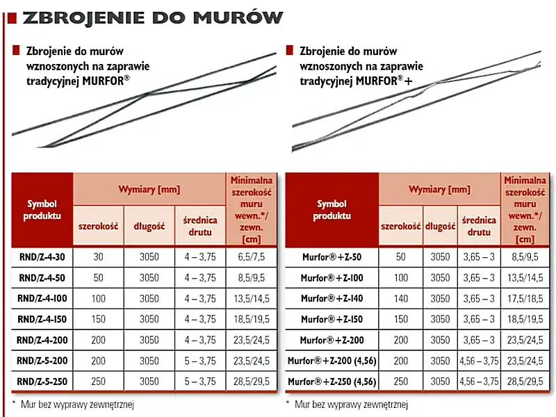 Zdjęcie Zbrojenie Murfor: Kluczowe informacje o systemie wzmacniania mur&oacute;w