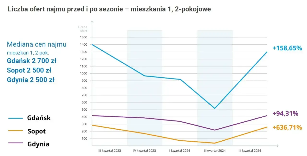 Zdjęcie Ile kosztuje wynajem kawalerki w Gdańsku? Ceny i ukryte koszty