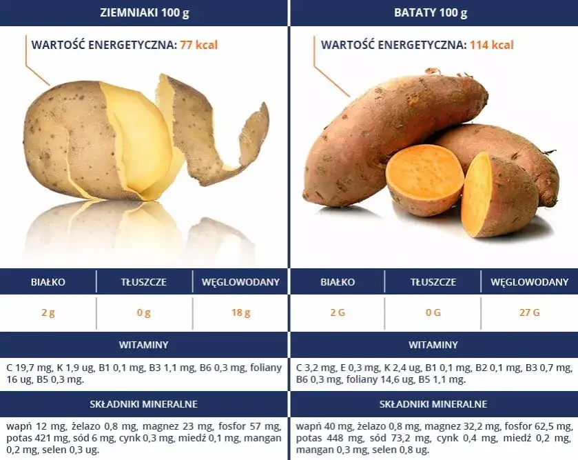 Zdjęcie Bataty w diecie: Czy naprawdę pomogą schudnąć i być zdrowym?