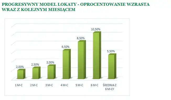 Zdjęcie Jakie jest oprocentowanie lokat w banku spółdzielczym – porównaj oferty i wybierz najlepiej