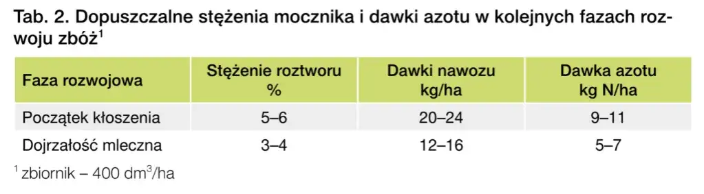 Zdjęcie Ile nawozu na hektar pszenżyta? Kluczowe informacje dla rolników