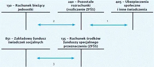 Zdjęcie Jak obliczyć odpis na zfśs i uniknąć błędów w obliczeniach