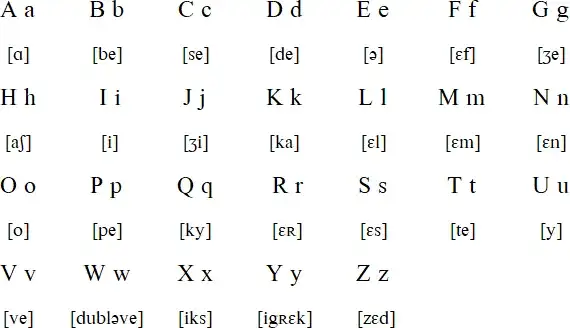 Zdjęcie Zrozumienie zapisu fonetycznego francuskiego: klucz do poprawnej wymowy