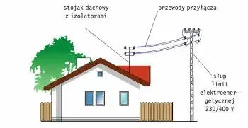 Zdjęcie Kto odpowiada za przyłącze energetyczne i jak uniknąć problemów z przyłączeniem?