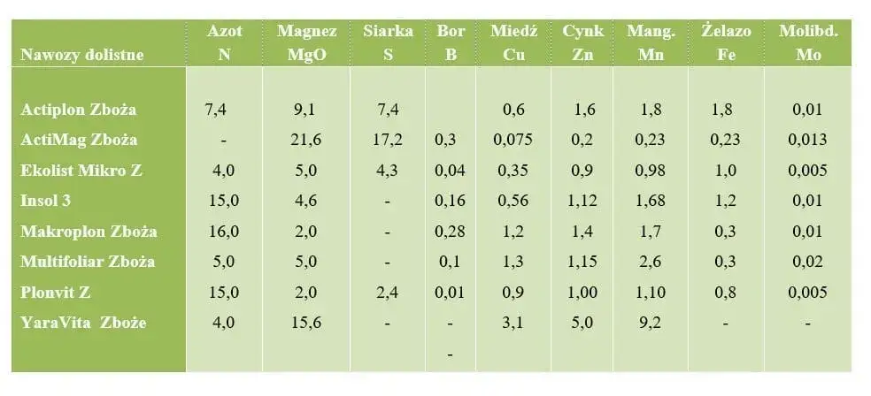 Zdjęcie Optymalne dokarmianie pszenżyta mocznikiem - częstotliwość i dawki