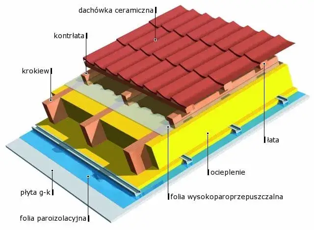 Zdjęcie Jak skutecznie zabezpieczyć strop przed deszczem i uniknąć kosztownych napraw