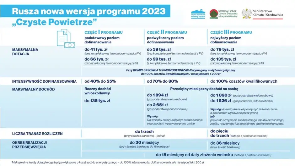 Zdjęcie Czyste powietrze: jakie dofinansowanie możesz dostać i jak je zdobyć bez problemów
