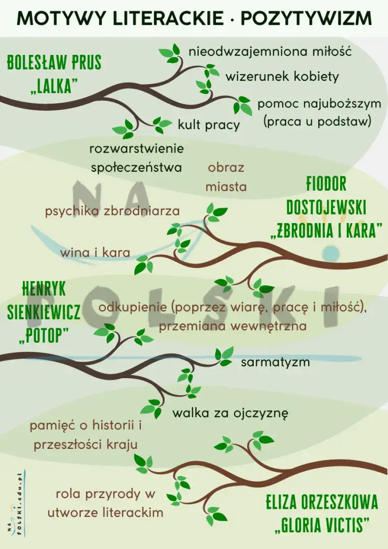 Zdjęcie Motywy pozytywizmu: Kluczowe tematy literackie, które musisz znać