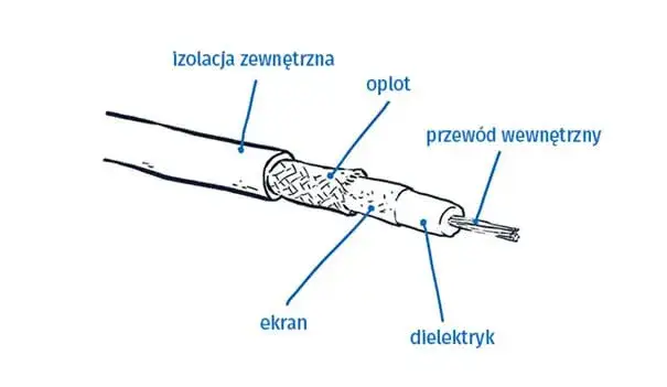 Zdjęcie Jak zarobić kabel antenowy i uniknąć strat finansowych w instalacji