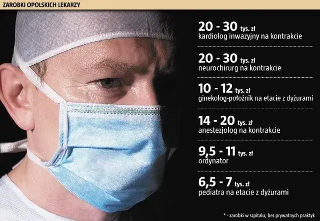 Zdjęcie Ile zarabia lekarz anestezjolog? Zaskakujące fakty o wynagrodzeniach