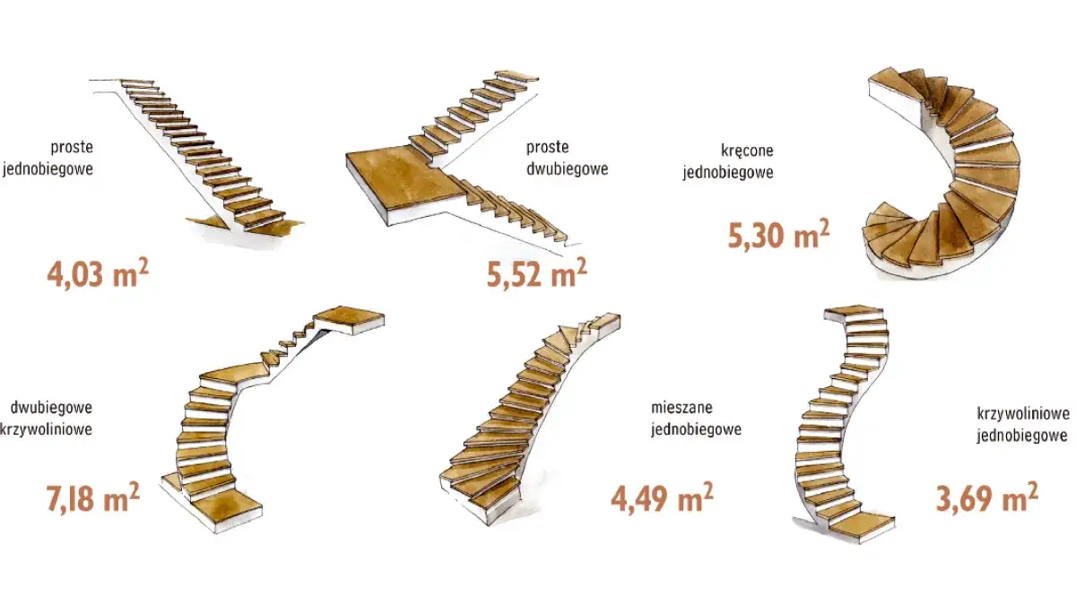 Zdjęcie Ile miejsca zajmują schody? Kluczowe wymiary i rodzaje schodów w domu