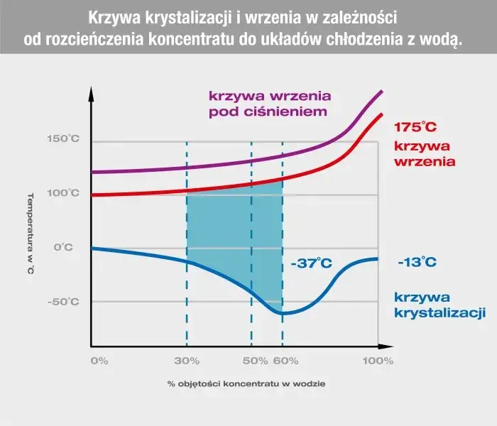 Zdjęcie Przy jakiej temperaturze zamarza woda w chłodnicy i jak tego uniknąć