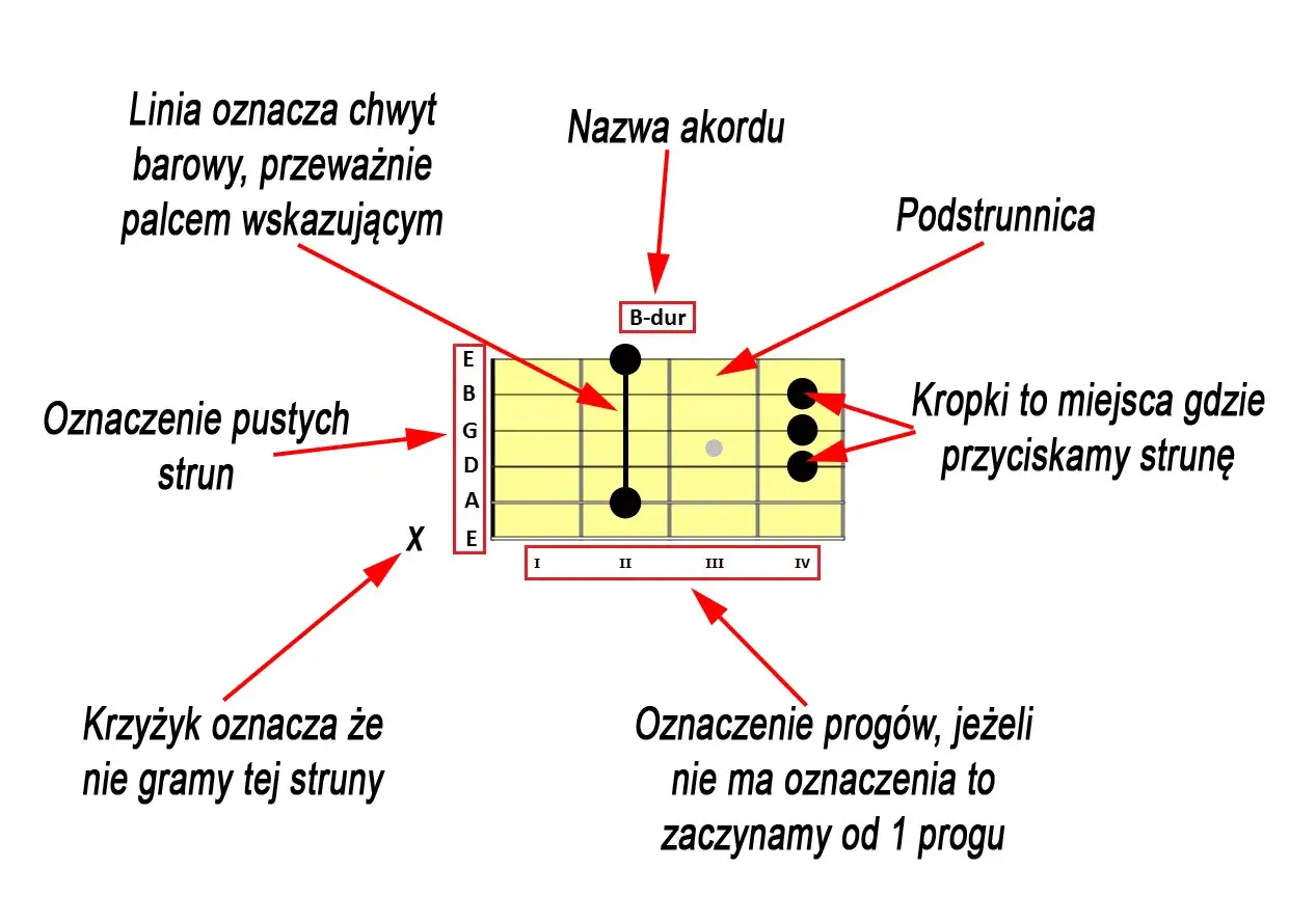 Zdjęcie Byle jak akordy i chwyty na gitarę – jak łatwo nauczyć się grać ten utwór