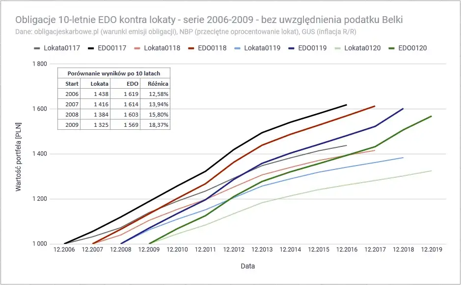 Zdjęcie Obligacje COI czy EDO - co wybrać, aby uniknąć strat w inwestycjach?