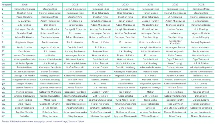 Zdjęcie Najczęściej czytane książki w Polsce &ndash; odkryj, co czytają Polacy