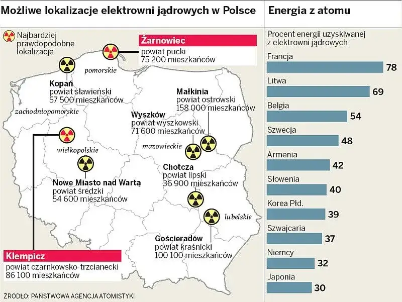 Zdjęcie Ile elektrowni atomowych w Polsce? Przyszłość i plany budowy