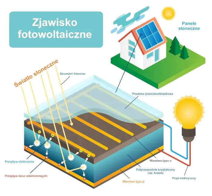 Zdjęcie Zjawisko fotowoltaiczne - poznaj zasady działania i praktyczne zastosowanie