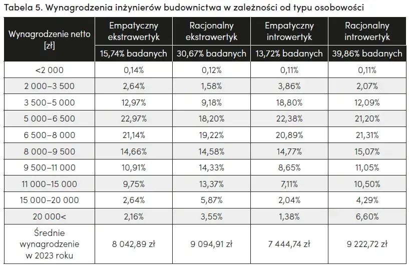 Zdjęcie Zarobki po studiach budownictwo: Co musisz wiedzieć o wynagrodzeniach?