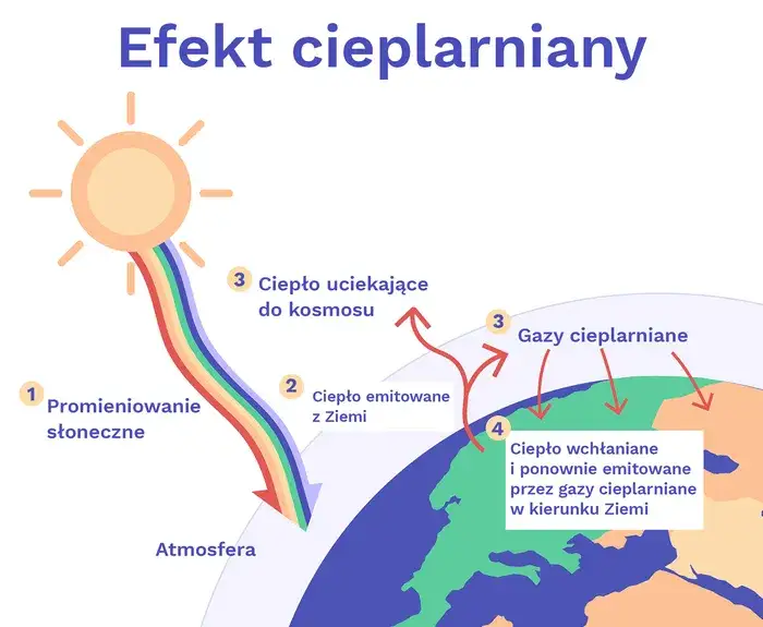 Zdjęcie Jakie są główne przyczyny efektu cieplarnianego i ich wpływ na klimat?