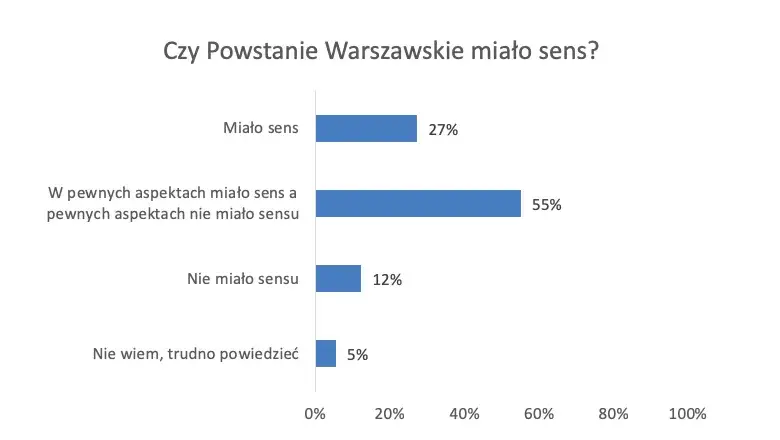 Zdjęcie Czy powstanie warszawskie miało sens? Argumenty za i przeciw