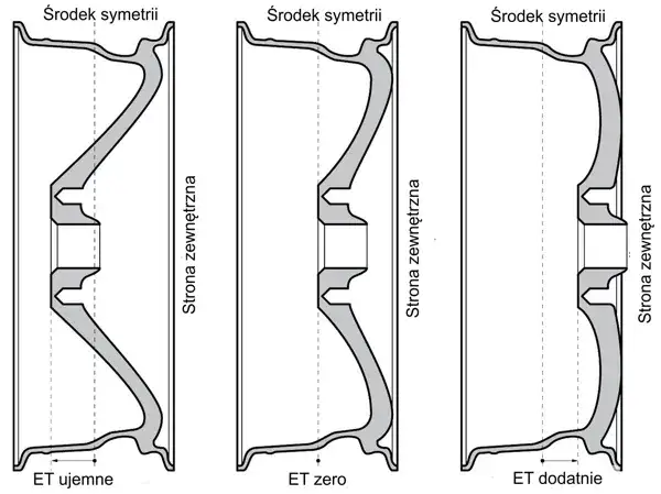 Zdjęcie Jak zwiększyć ET felgi? Metoda, ryzyko i legalność
