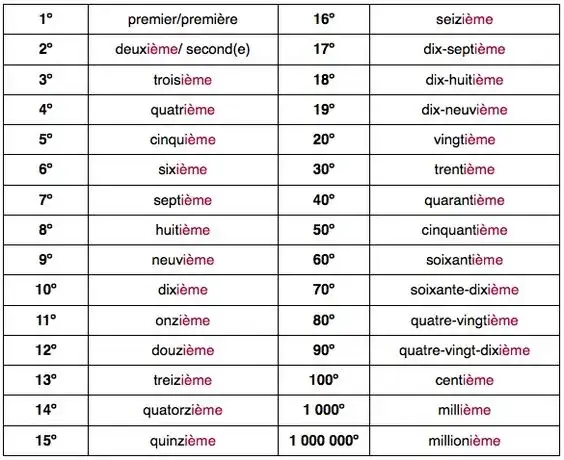 Zdjęcie Liczby po francusku wymowa – poznaj łatwe zasady i przykłady