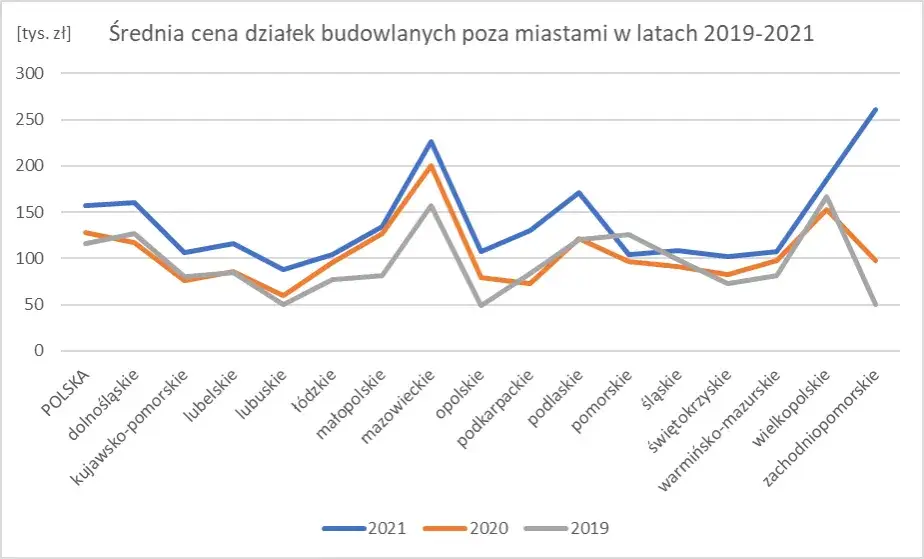 Zdjęcie Ile kosztuje działka budowlana na wsi? Ceny, które mogą zaskoczyć