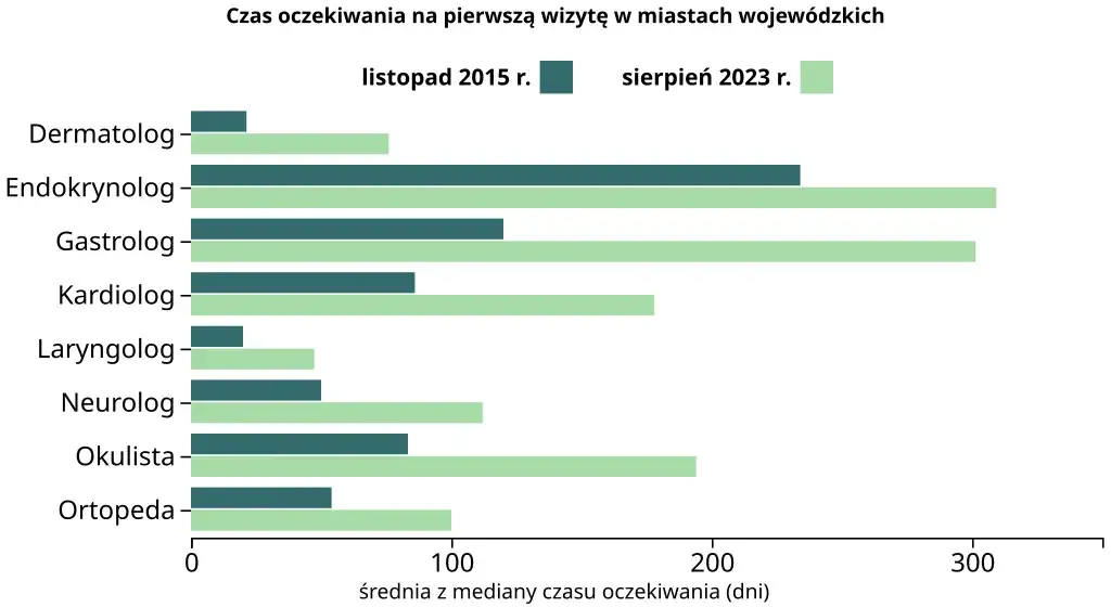 Zdjęcie Ile się czeka do ortopedy na NFZ? Oczekiwania w różnych miastach