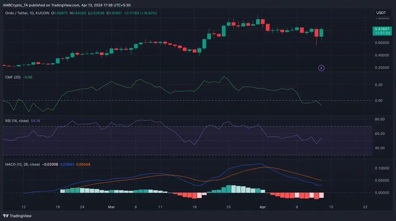 Zdjęcie Ondo kryptowaluta: Jak inwestować w tokenizację aktywów i DeFi?
