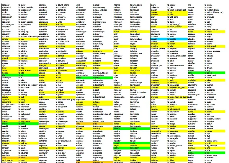 Zdjęcie Pełna lista czasowników 1 grupy francuskich - łatwe przykłady i tłumaczenia